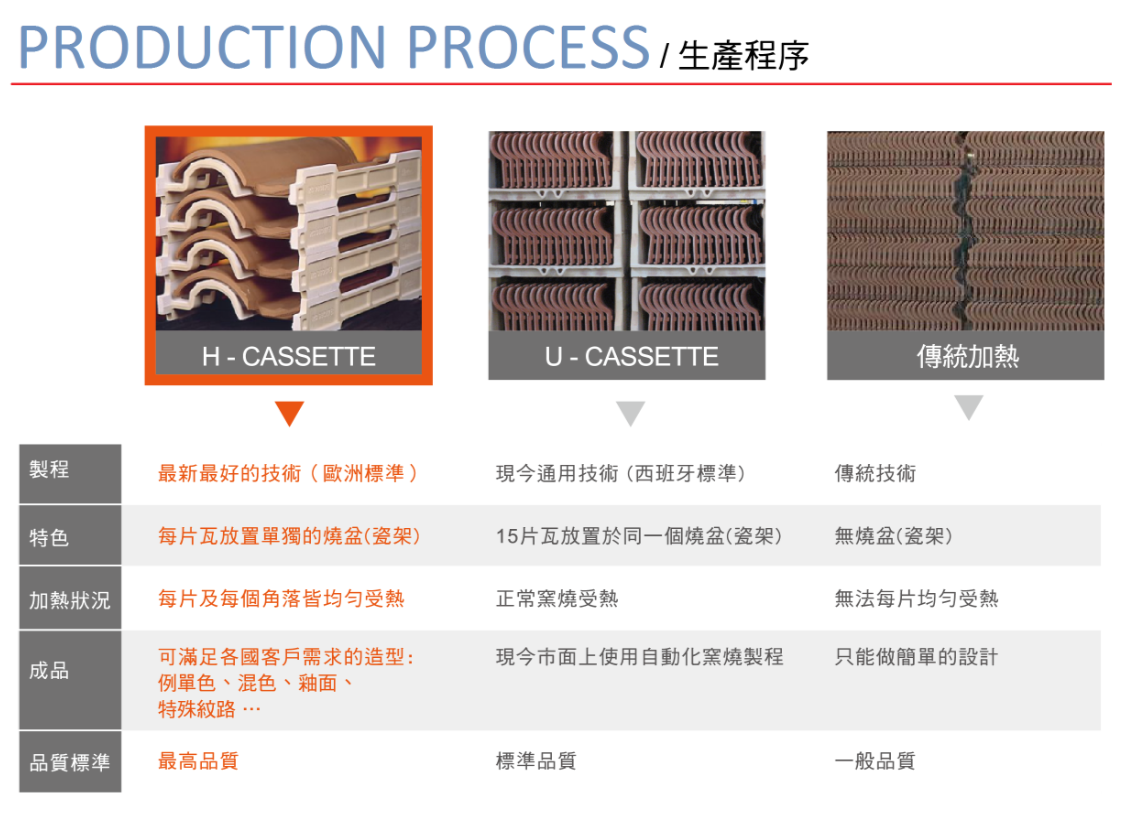 東億國際建材進口屋瓦生產程序