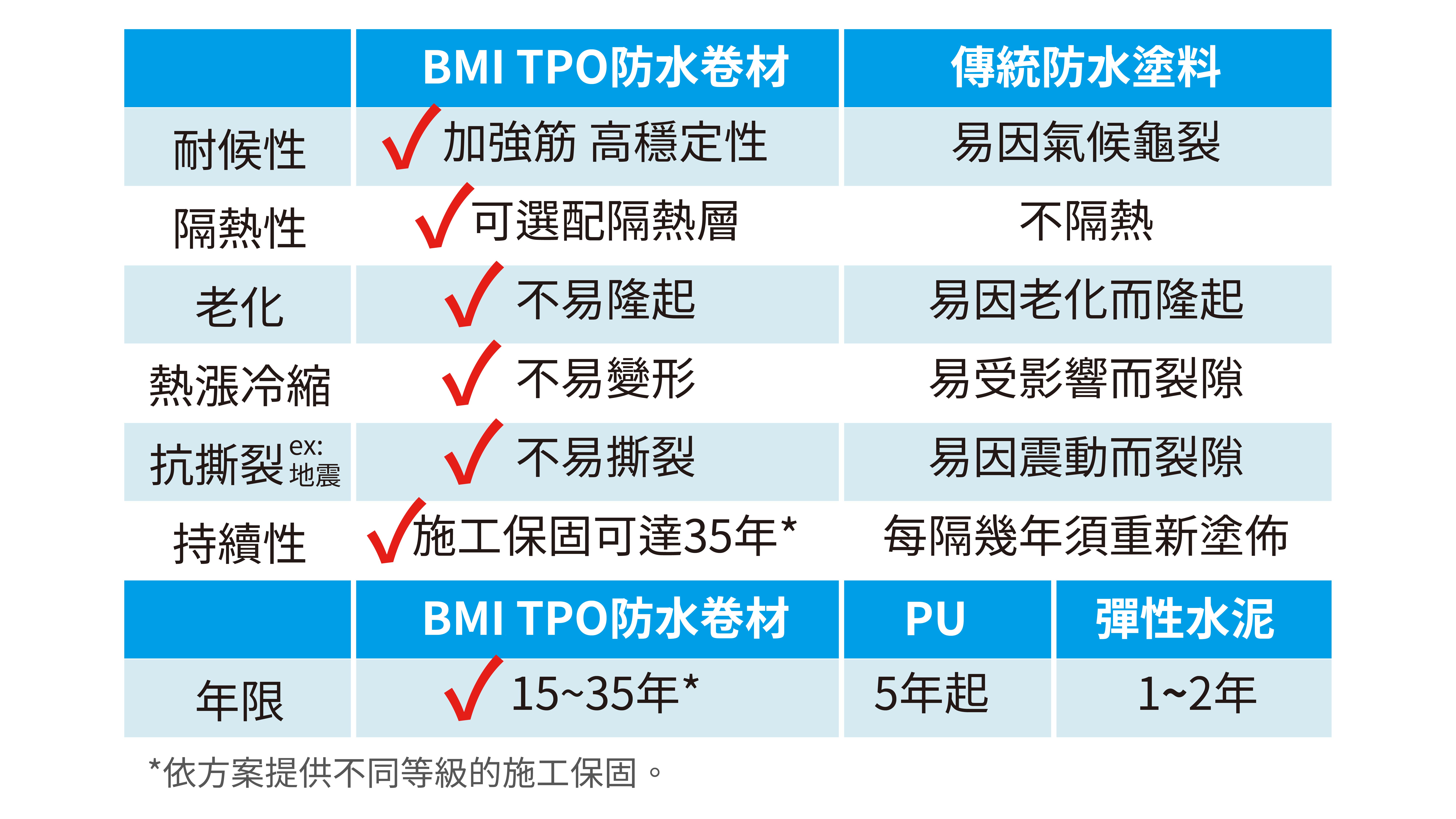 東億台灣總代理BMI TPO平屋頂防水系統－性能比較，痛點解決