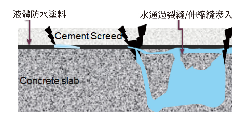 一般混凝土屋頂常見的問題