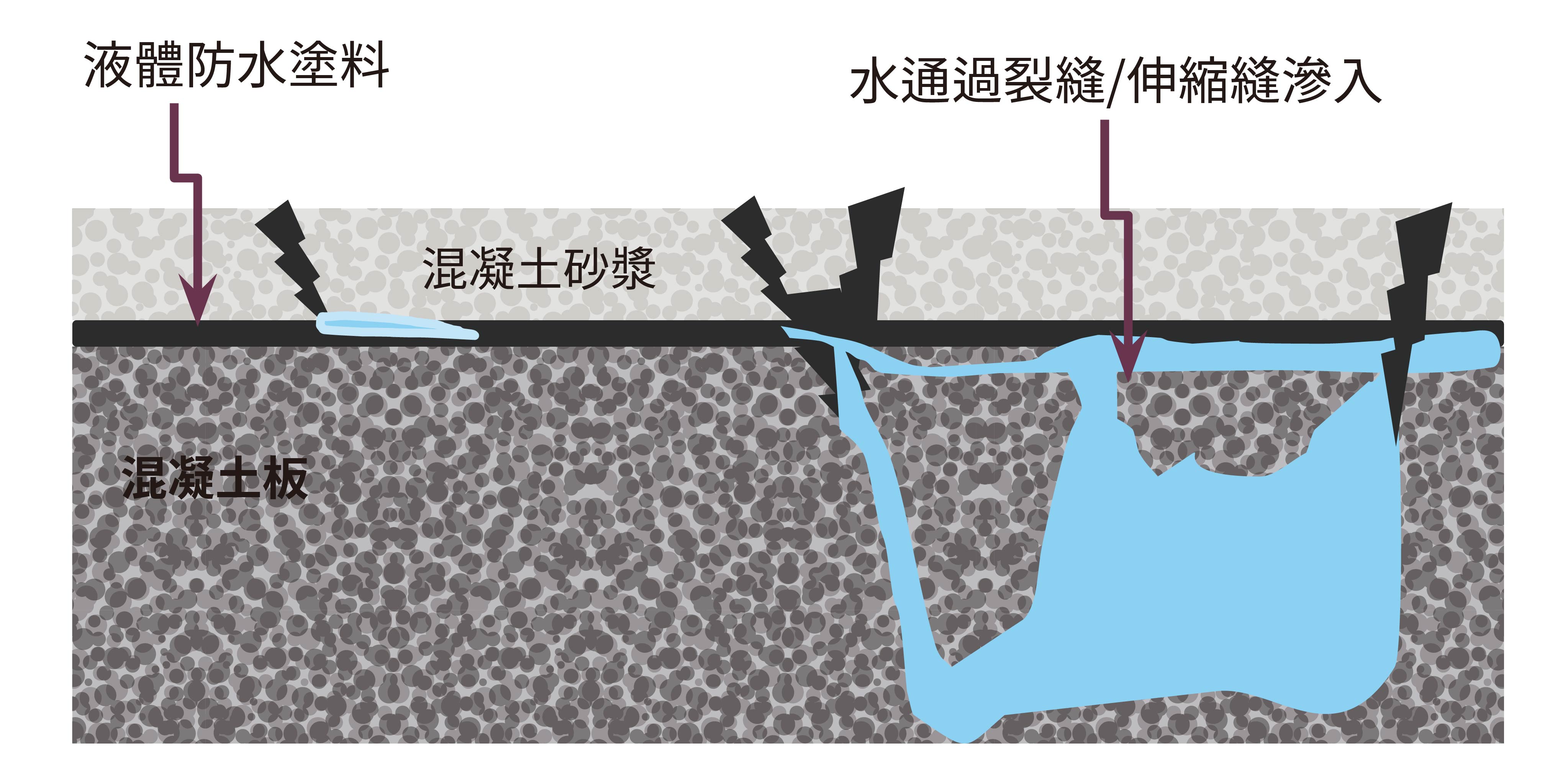 一般混凝土屋頂常見的問題
