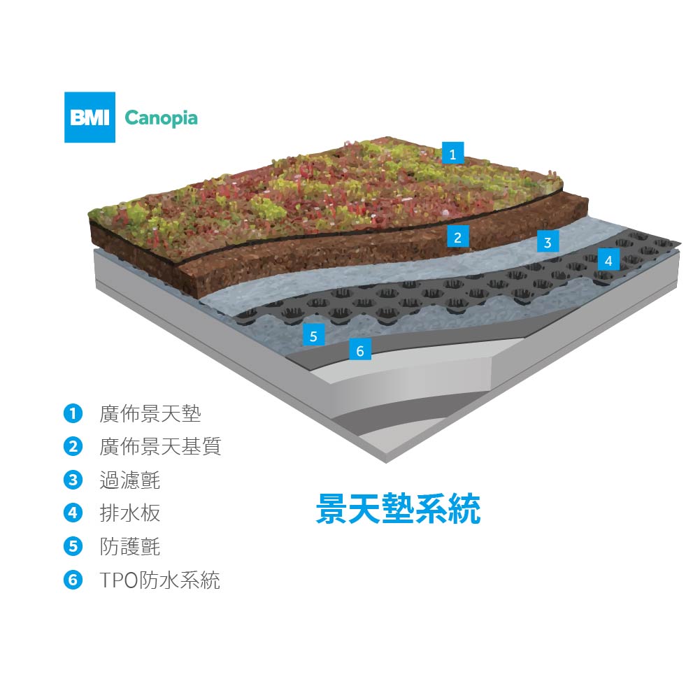 BMI_綠屋頂系統Green Roof 1|以BMI_TPO防水系統為基底打造空中花園