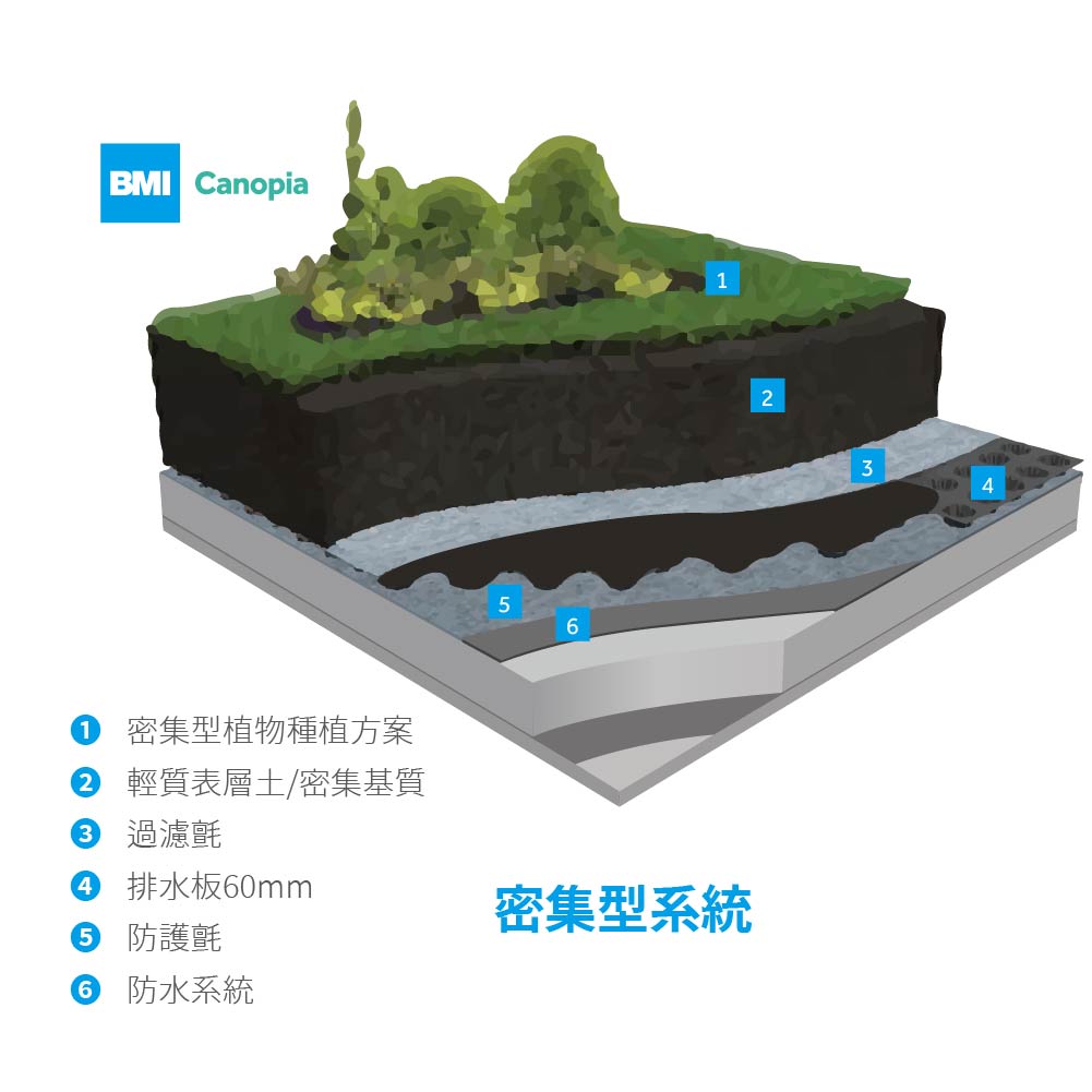 BMI_綠屋頂系統Green Roof 6|以BMI_TPO防水系統為基底打造空中花園