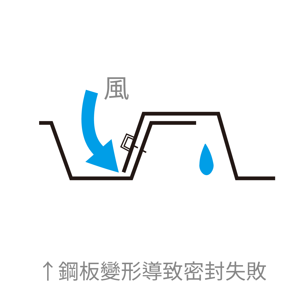 一般鐵皮屋頂常碰到的問題-鋼板變形導致密封失敗