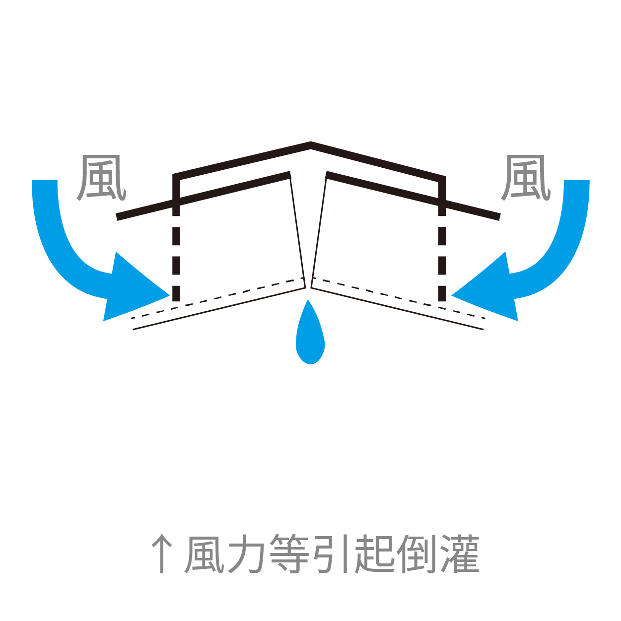 一般鐵皮屋頂常碰到的問題-風力等引起倒灌